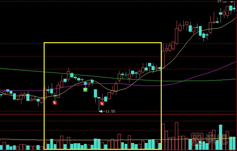 底部縮量上漲是<a href=http://pontderentat.com/GPRM/zs/3692.html target=_blank class=infotextkey>主力</a>控盤高或籌碼惜售