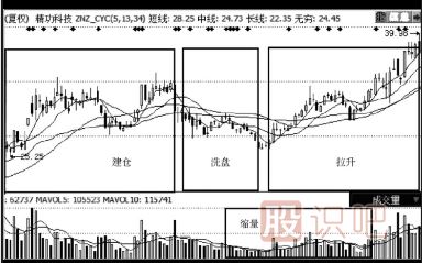 股票經(jīng)典買入分析方法