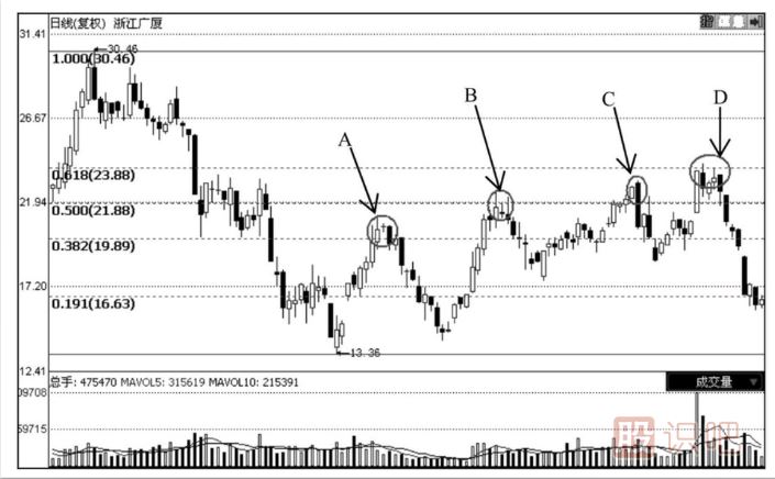 怎么通過技術(shù)分析何時止損
