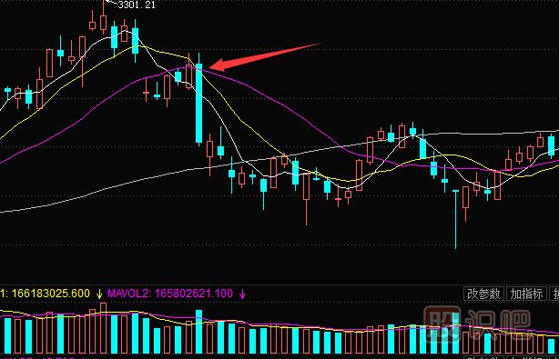 多條移動均線的買賣點分析