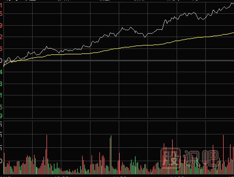 怎么看分時圖盤中拉升形態(tài)（圖解）