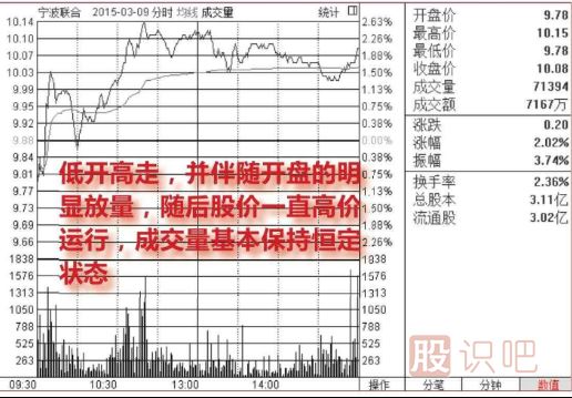 <a href=http://pontderentat.com/jsfx/fs/ target=_blank class=infotextkey>分時(shí)圖</a>買入點(diǎn)提示-放量低開高走買入圖形