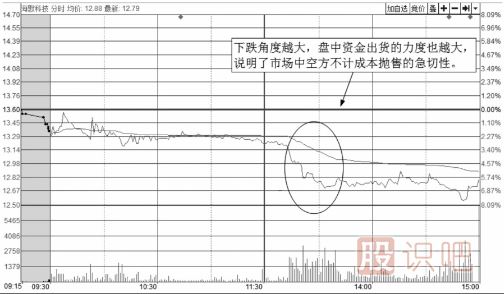 從<a href=http://pontderentat.com/jsfx/fs/ target=_blank class=infotextkey>分時(shí)圖</a>走勢(shì)線下跌的角度來(lái)分析股價(jià)走勢(shì)