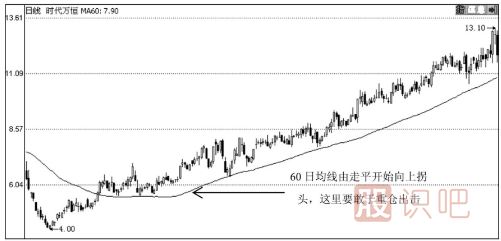 60日均線怎么看？60日均線應(yīng)用實戰(zhàn)