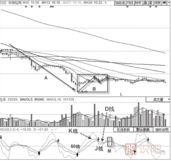 KDJ如買點(diǎn)形態(tài)-KDJ“死叉”不叉