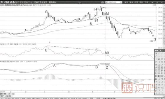 MACD背離賣點(diǎn)確認(rèn)