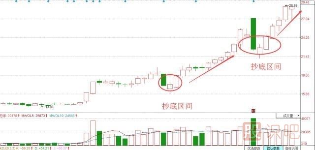 股票抄底技巧，炒股經(jīng)驗(yàn)分享