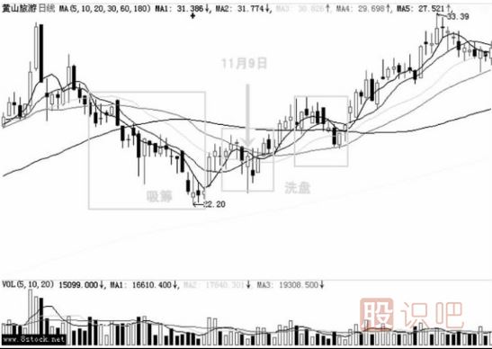 打壓式洗盤(pán)K線形態(tài)（圖解）