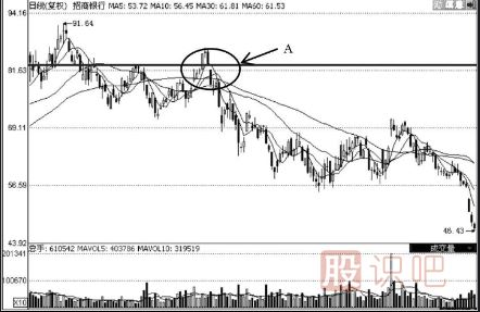 K線走勢(shì)圖選股技巧-雙底形態(tài)