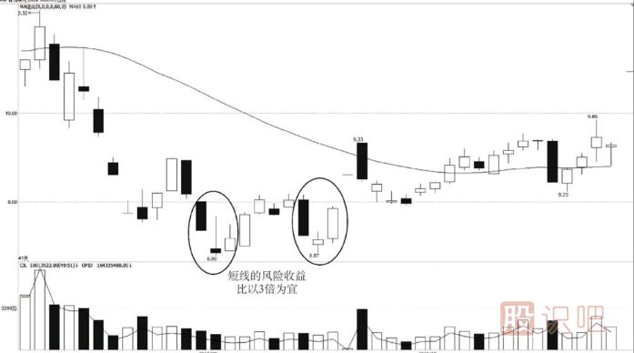 短線(xiàn)操作前的風(fēng)險(xiǎn)收益分析