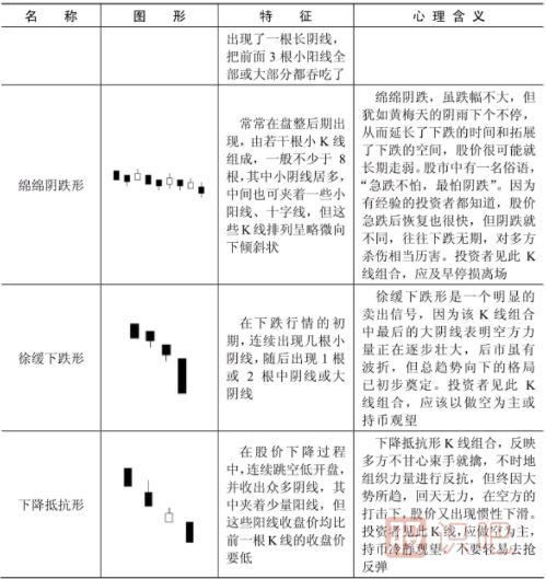 下跌趨勢(shì)中的K線形態(tài)特征-下降形態(tài)K線一覽表