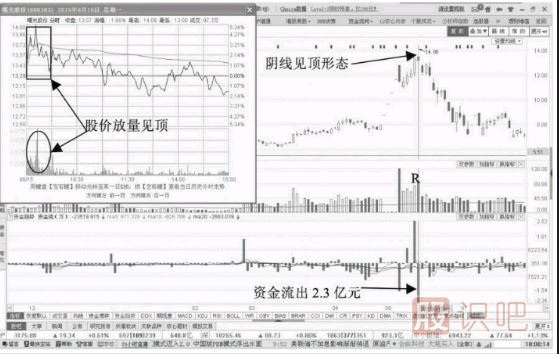 分時(shí)圖賣出形態(tài)-寬幅震蕩陰線資金流出