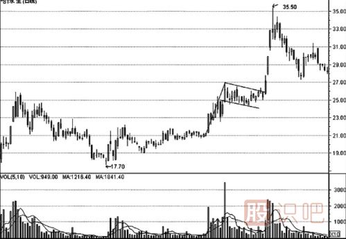 K線形態(tài)的最佳買(mǎi)賣(mài)點(diǎn)（圖解）