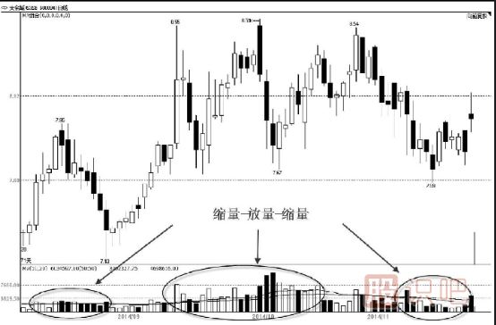 主力建倉(cāng)：成交量特點(diǎn)