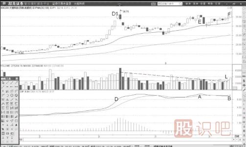 MACD高位弱勢(shì)背離