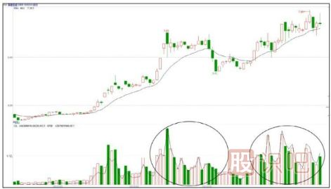 出貨階段的對(duì)倒放量手法詳解