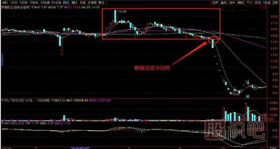 K線圖形態(tài)中的跌破箱底必賣形態(tài)