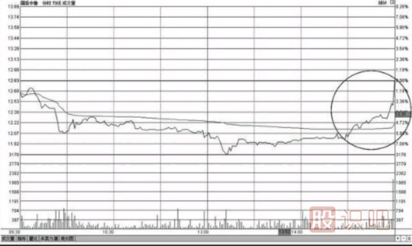 <a href=http://pontderentat.com/GPRM/sy/1390.html target=_blank class=infotextkey>個(gè)股</a><a href=http://pontderentat.com/GPRM/sy/1855.html target=_blank class=infotextkey>尾盤</a>上漲-尾盤偷襲-尾盤急拉-意味著什么？