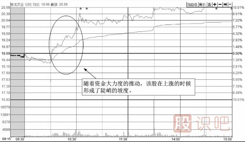 從<a href=http://pontderentat.com/jsfx/fs/ target=_blank class=infotextkey>分時圖</a>的上漲角度來分析強勢上漲的圖形