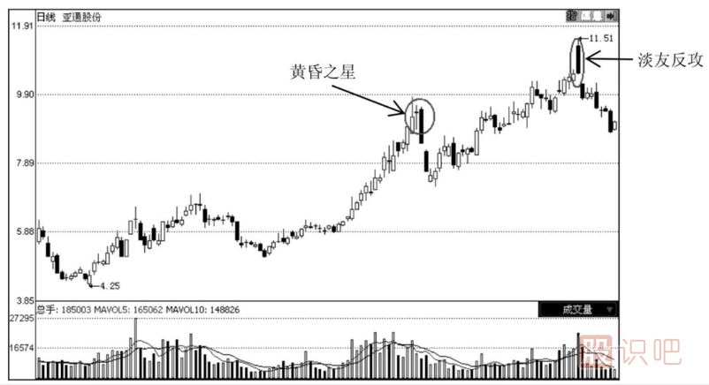 怎么通過技術(shù)分析何時止損