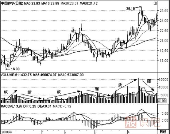 成交量指標(biāo)詳解-最好節(jié)奏性放量圖形