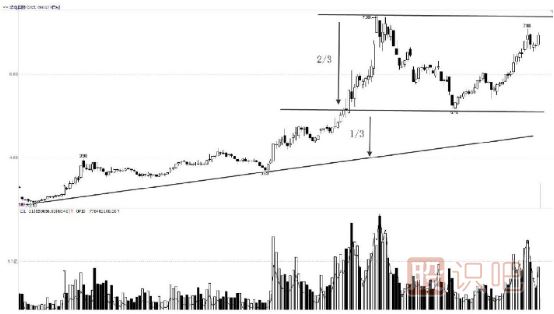 通過股價回調(diào)的百分比來找買賣點