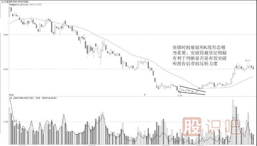 反轉(zhuǎn)楔形的堅定突破的K線技術(shù)形態(tài)