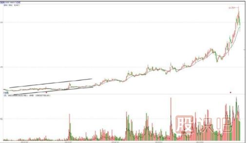 慢牛走勢(shì)是主力最佳建倉(cāng)時(shí)間