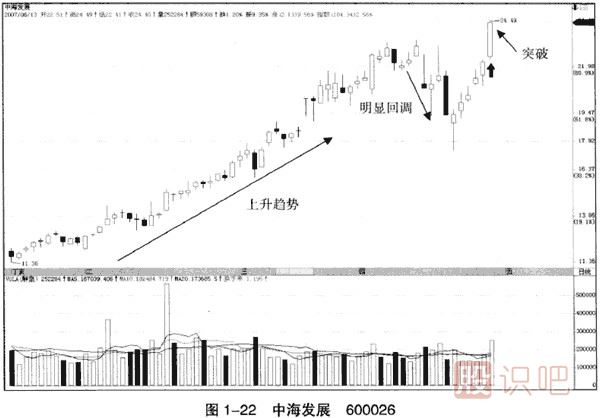 <a href=http://pontderentat.com/GPRM/sy/1364.html target=_blank class=infotextkey>上漲</a>趨勢(shì)中的假突破看漲<a href=http://pontderentat.com/GPRM/sy/1230.html target=_blank class=infotextkey>大陽(yáng)線</a>