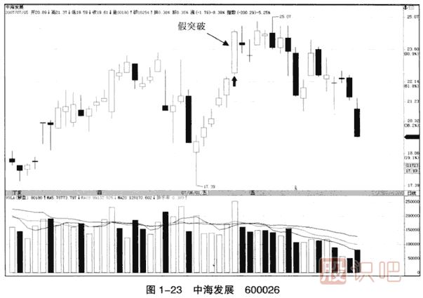上漲趨勢(shì)中的假突破看漲大陽(yáng)線