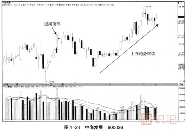 上漲趨勢(shì)中的假突破看漲大陽(yáng)線