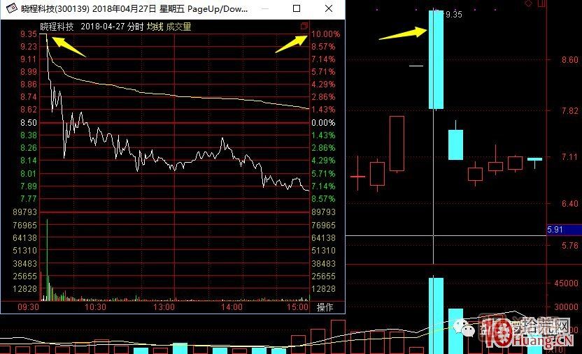 超短高手漲停板賣(mài)股技術(shù)深度教程 7：二板是一字板，次日走勢(shì)預(yù)測(cè)，與2進(jìn)3模式打板策略,