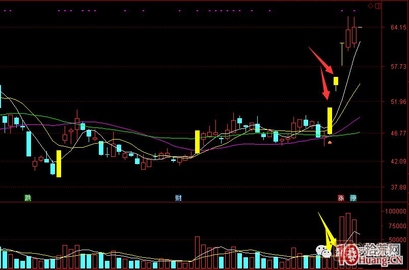 首板次日的集合競價量能探討，與1進2模式競價介入的高勝率策略 深度教程,