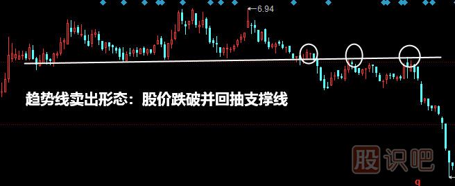 <a href=http://pontderentat.com/jszb/qsx/ target=_blank class=infotextkey>趨勢(shì)線</a>賣出形態(tài):股價(jià)跌破并回抽支撐線