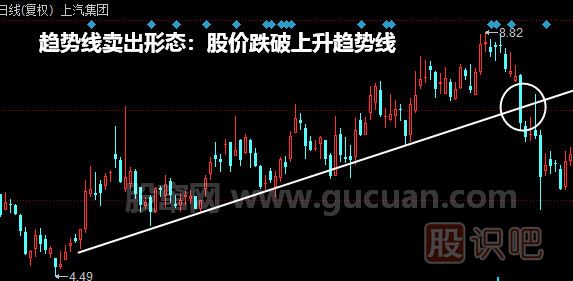 趨勢(shì)線賣(mài)出形態(tài):股價(jià)跌破上升趨勢(shì)線形態(tài)<a href=http://pontderentat.com/jszb/K/ target=_blank class=infotextkey>K線圖</a>解