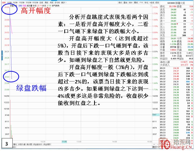 漲停板次日，開(kāi)盤(pán)跳崖式分時(shí)走勢(shì),