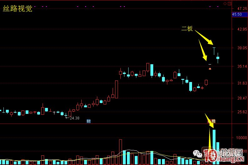 首板次日的集合競價量能探討，與1進2模式競價介入的高勝率策略 深度教程,
