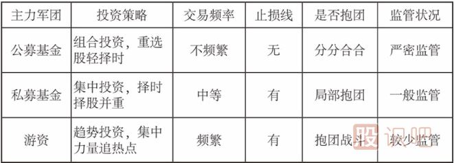 公募基金、私募基金和游資的投資模式介紹