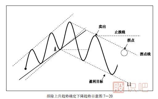 趨勢(shì)交易法-鹿希武7-3