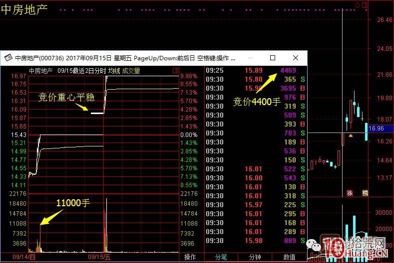 首板次日的集合競價量能探討，與1進2模式競價介入的高勝率策略 深度教程,
