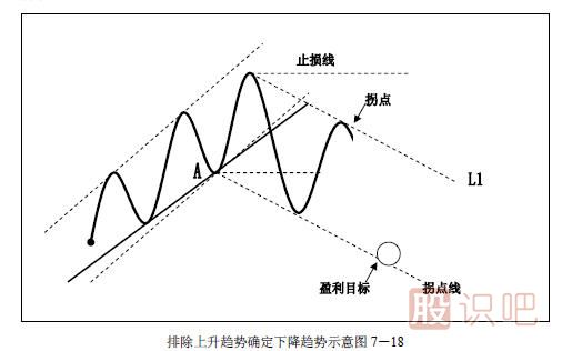 趨勢(shì)交易法-鹿希武7-3