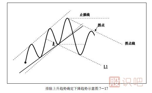趨勢(shì)交易法-鹿希武7-3