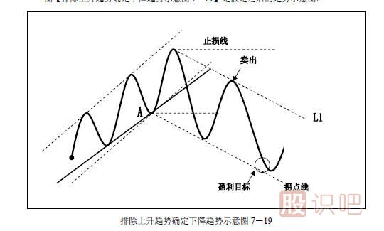 趨勢(shì)交易法-鹿希武7-3