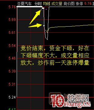 首板次日的集合競價量能探討，與1進2模式競價介入的高勝率策略 深度教程,