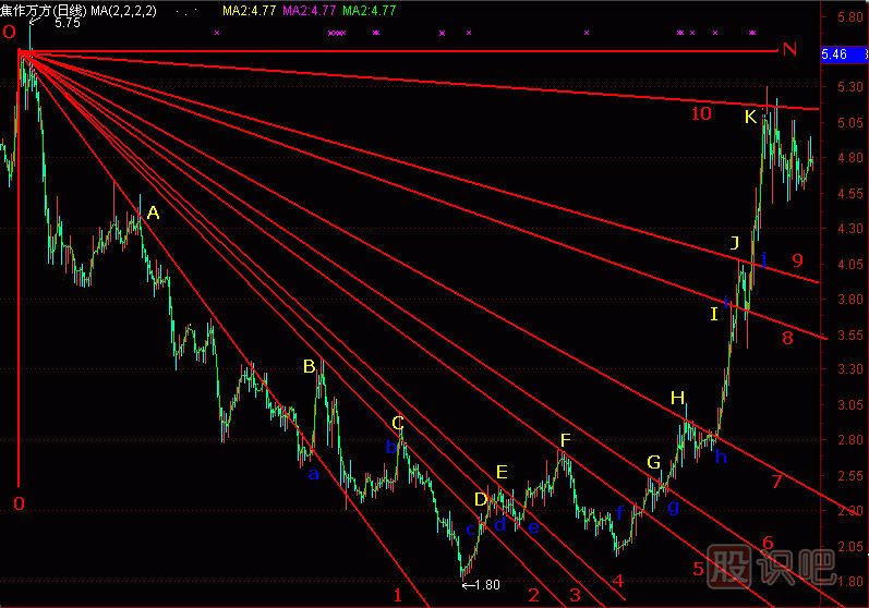 底部扇骨線<a href=http://pontderentat.com/jszb/K/ target=_blank class=infotextkey>K線圖</a>解