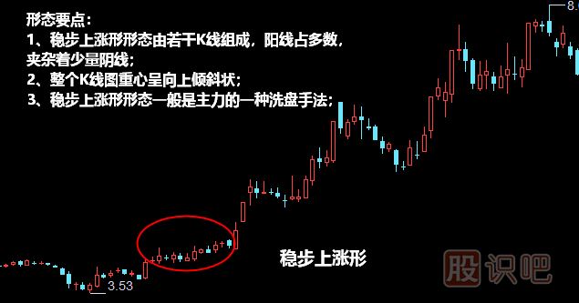 穩(wěn)步上漲形形態(tài)<a href=http://pontderentat.com/jszb/K/ target=_blank class=infotextkey>K線圖</a>解