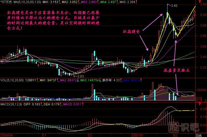 拉高建倉K線圖解