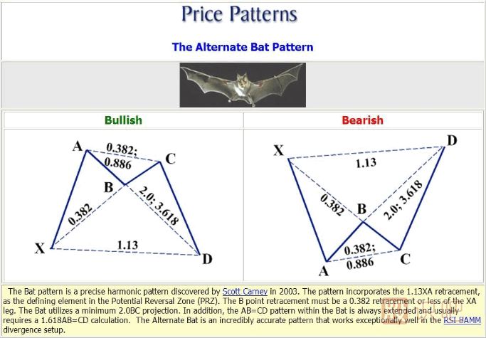 K線形態(tài)研究：蝴蝶形態(tài)、蝙蝠形態(tài)、三推浪形態(tài)