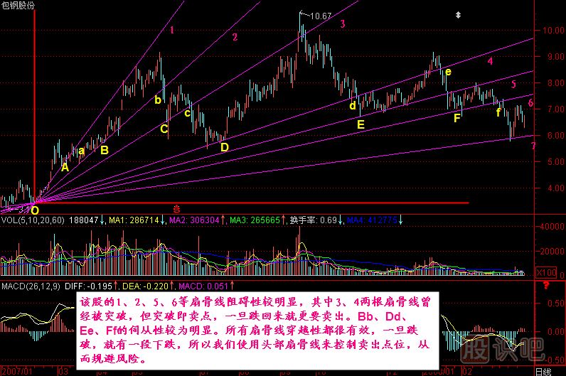頭部扇骨線K線圖解