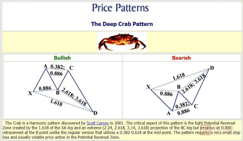 K線形態(tài)研究：蝴蝶形態(tài)、蝙蝠形態(tài)、三推浪形態(tài)